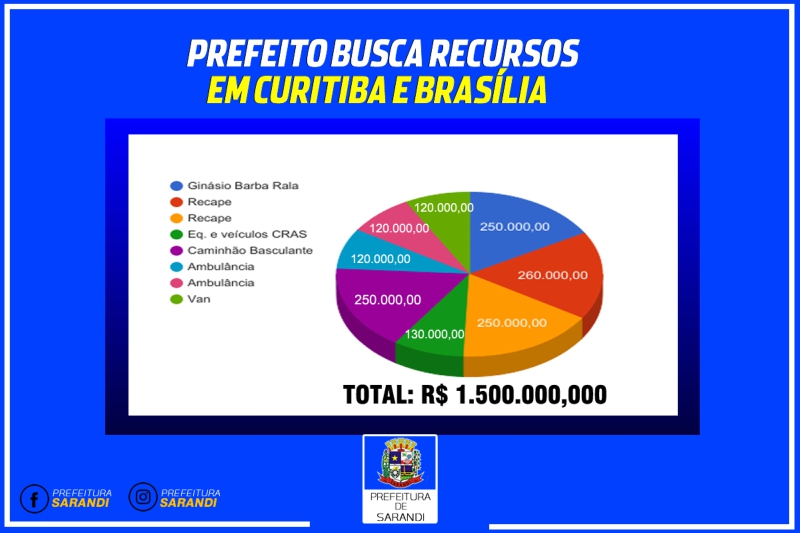 Prefeito Busca Recursos em Curitiba e Brasília 